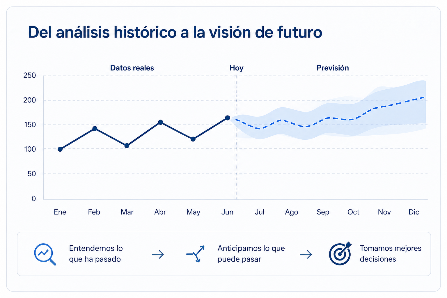 Forecasting y toma de decisiones