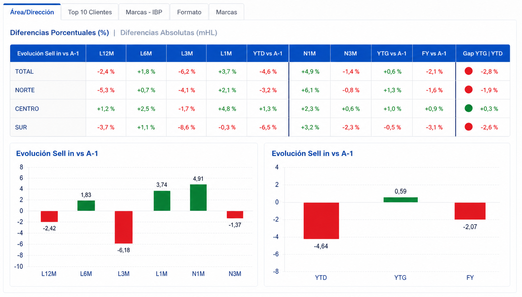 Alertas y desviaciones en un dashboard