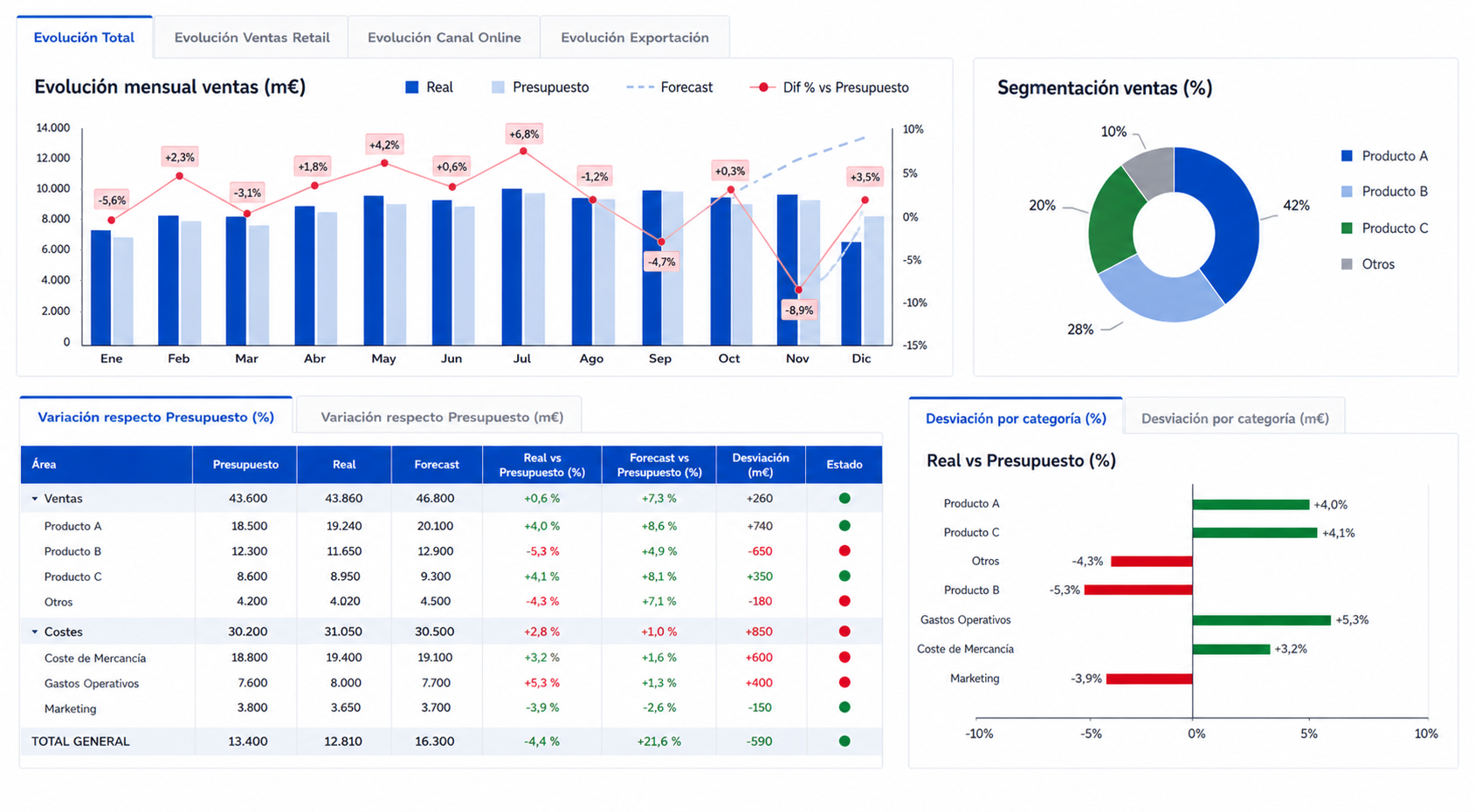 Comparativas entre real, presupuesto y forecast
