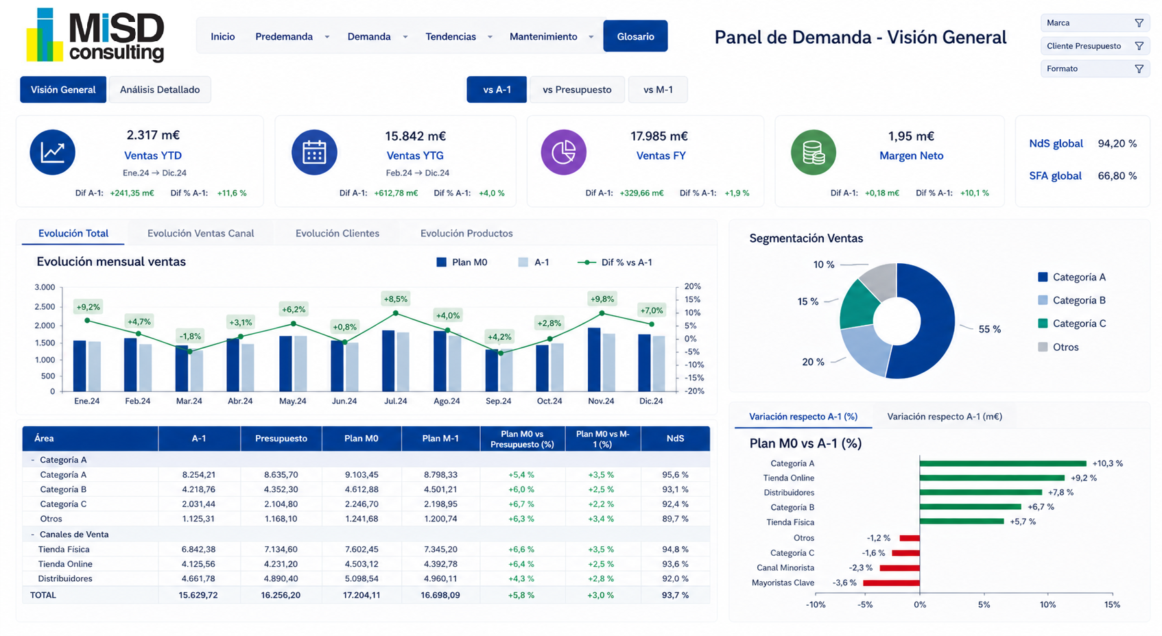 Dashboard empresarial por áreas de negocio