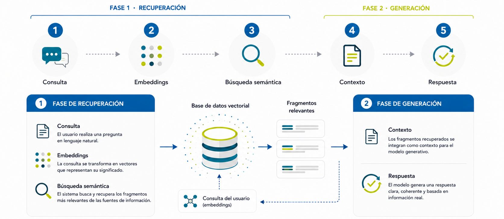 Esquema de funcionamiento de un sistema RAG